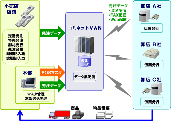 Eos オンライン受発注 システム コミネットvan Sjc