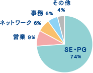 SE・PG:74% 営業:9% ネットワーク:6% 事務:6% その他:4%