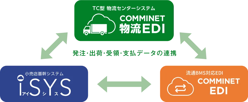 発注、出荷、受領、支払データの連携