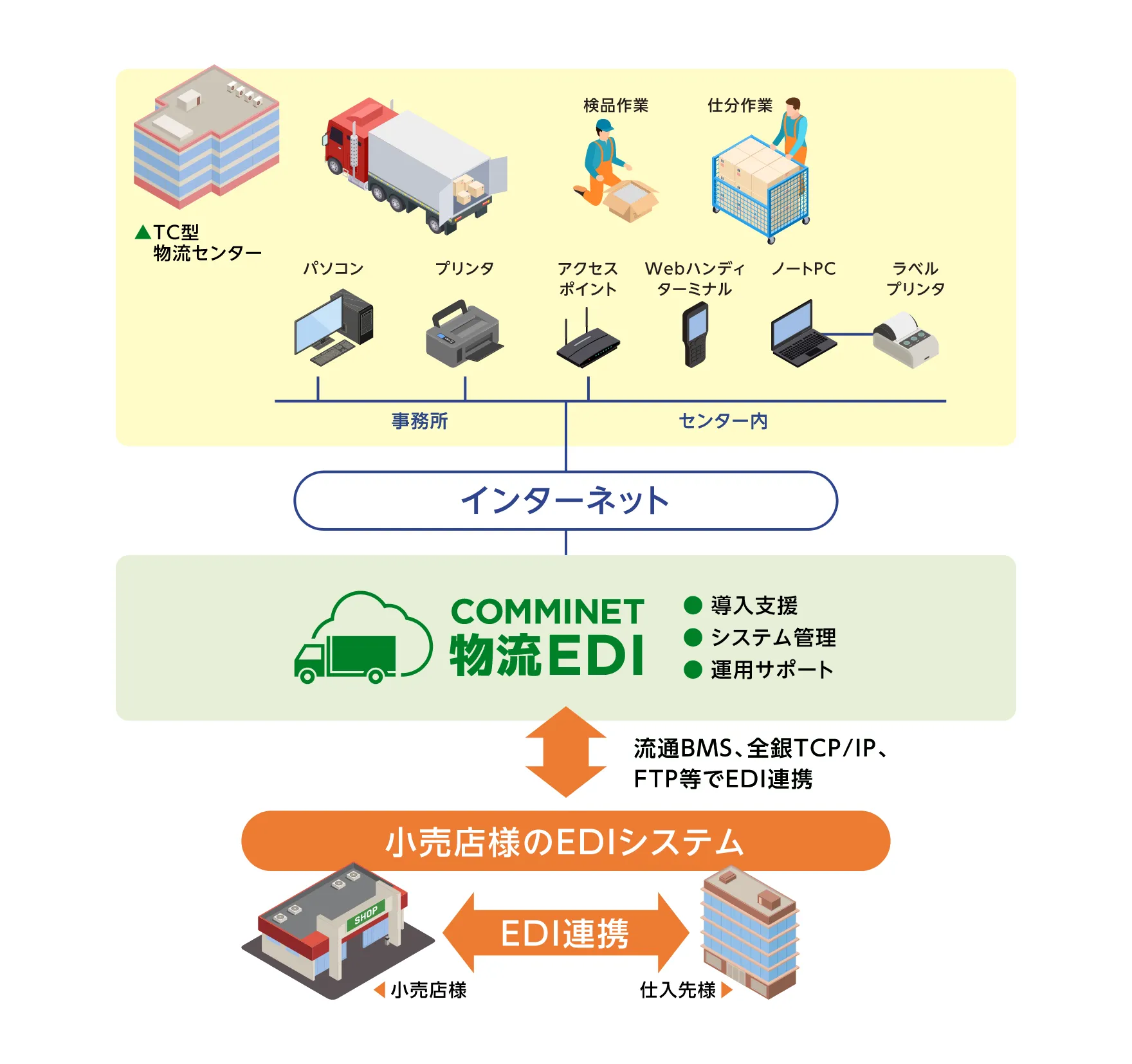 コミネット物流EDI システム概要図